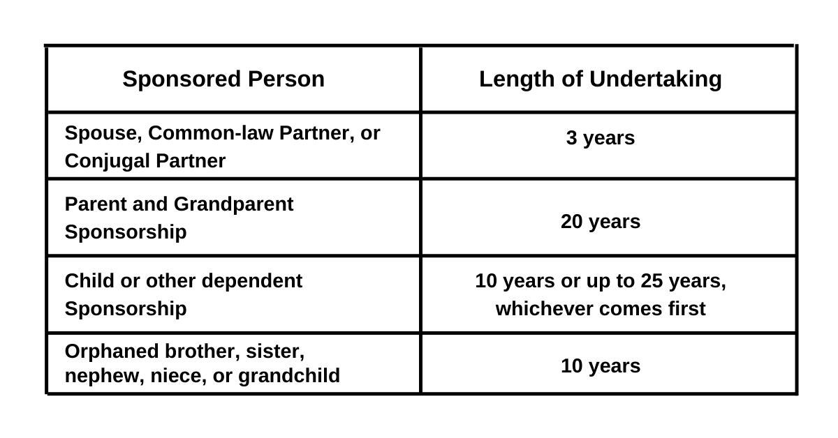 Sponsored Person & Length of Undertaking